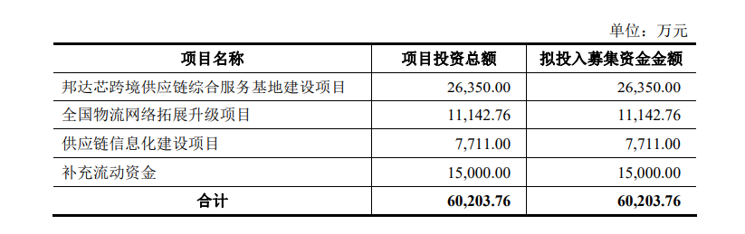 打造中国领先的供给链物流服务商，2021年轻岛辖区首家IPO过会企业海程邦达来啦