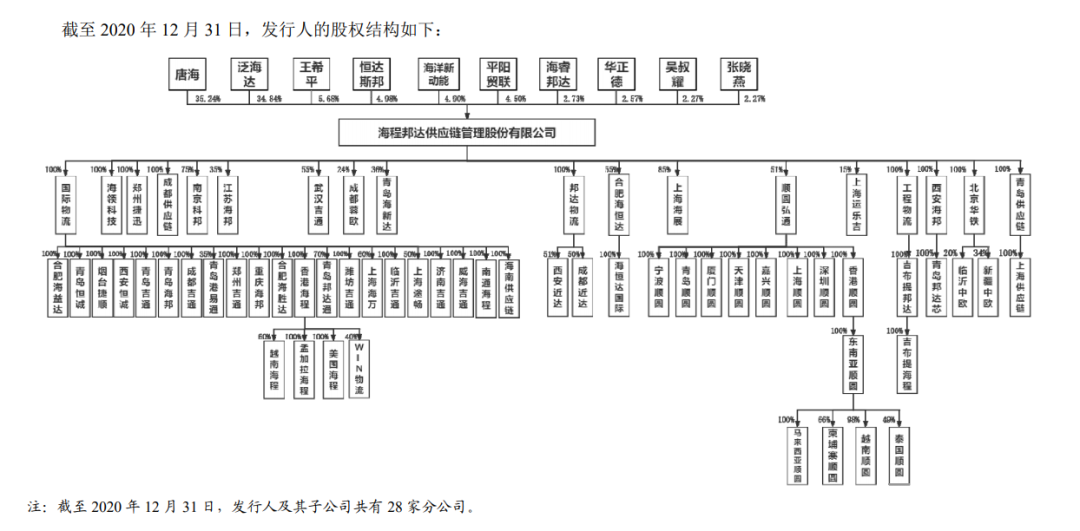 打造中国领先的供给链物流服务商，2021年轻岛辖区首家IPO过会企业海程邦达来啦