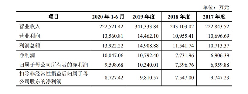 打造中国领先的供给链物流服务商，2021年轻岛辖区首家IPO过会企业海程邦达来啦