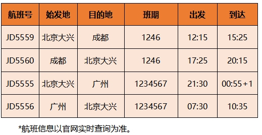 首都航空计划新增的航线除北京大兴=广州、北京大兴=成都外
-东南亚双清包税