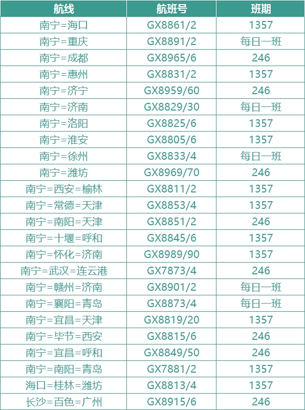 像南宁至海口、重庆、成都、西安、洛阳、呼和浩特等国内热门旅游城市的航线
-国际空运