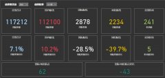 上海浦东、广州白云周航班量超过9000班






