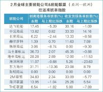 上海航运交易所发布的《2021年2月全球集装箱班轮准班率指数》显示
-国际空运