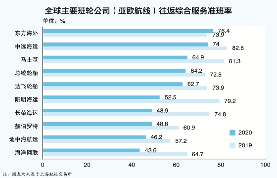 上海航运交易所发布的《2021年2月全球集装箱班轮准班率指数》显示
-国际空运