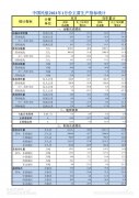 今年1月中国民航运送旅客3018万人次 均匀客座率64%
-深圳空派