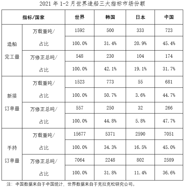 2021年1~2月中国船舶产业经济运行情况
-广州双清包税