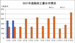 2021年1~2月中国船舶产业经济运行情况
-广州双清包税