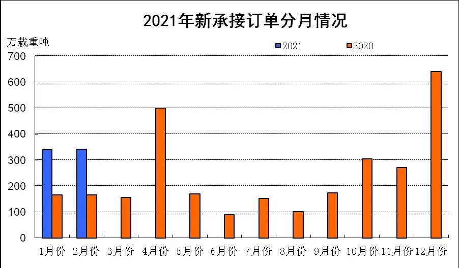 2021年1~2月中国船舶产业经济运行情况
-广州双清包税