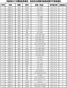  新航季换发航线102条；注销航线许可19条
-深圳海派