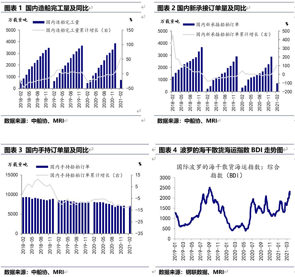 BDI指数有所下降
-国际海运