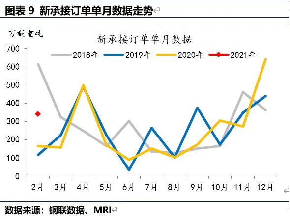 BDI指数有所下降
-国际海运