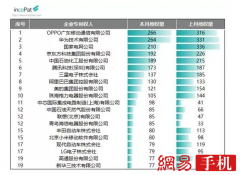 OPPO以266件发明专利授权量位列企业专利权人(未做权利人合并)榜首
-深圳海派