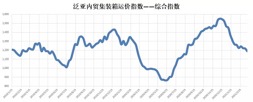 增幅0.07%；福建指数报收1272点
-东南亚双清包税