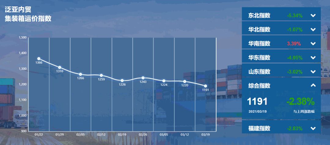 增幅0.07%；福建指数报收1272点
-东南亚双清包税