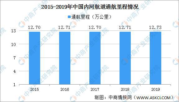 各水系内河航道通航里程分别为：长江水系64825公里
-南美双清包税