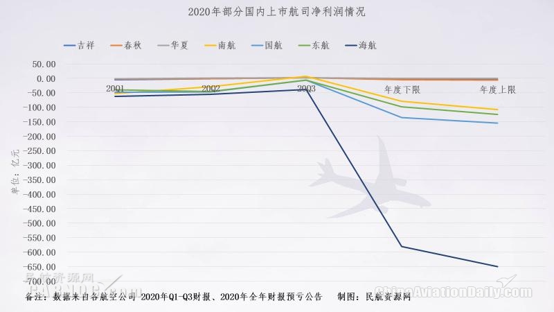 同比2019年上升近70%；吉祥航空计划新开及复航14条国内航线
-中东双清包税