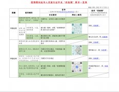 为帮助疫情期间拟赴华中、外人员更加直观了解有关旅行证件及“双检测”要求