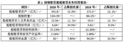 亮眼！国银租赁船舶资产规模首次突破300亿元






