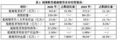 亮眼!国银租赁船舶资产规模首次突破300亿元