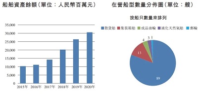 亮眼！国银租赁船舶资产规模首次突破300亿元






