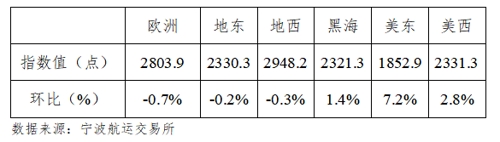 宁波出口集装箱运价指数综合指数报收于2040.2点
-国际空运