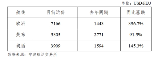 宁波出口集装箱运价指数综合指数报收于2040.2点
-国际空运