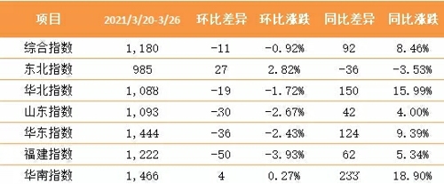 本周华北指数报收1088点
-澳洲双清包税