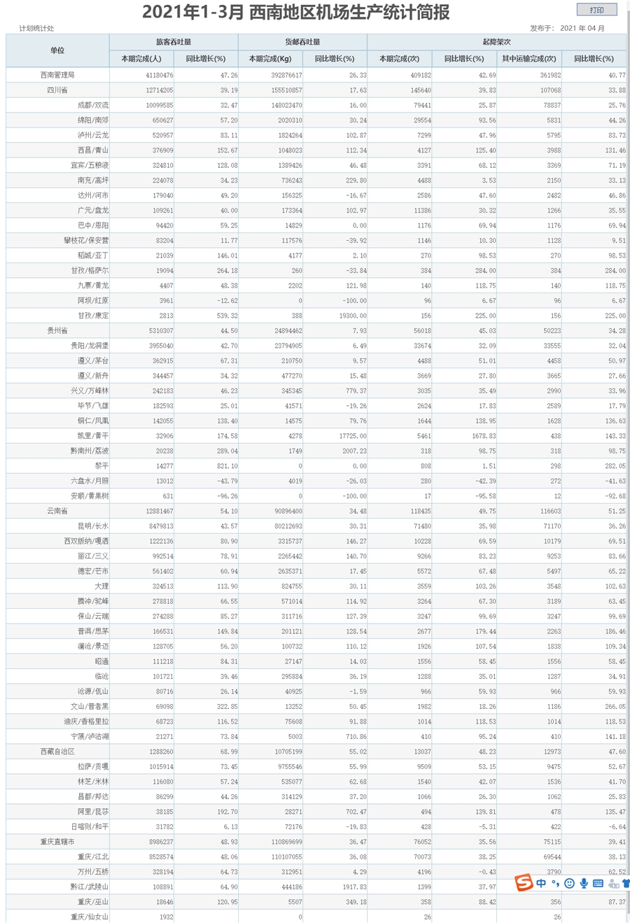 1-3月西南地区机场吞吐量同比增长47.26%
-国际空运