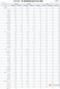 1-3月西南地区机场吞吐量同比增长47.26%
-国际空运
