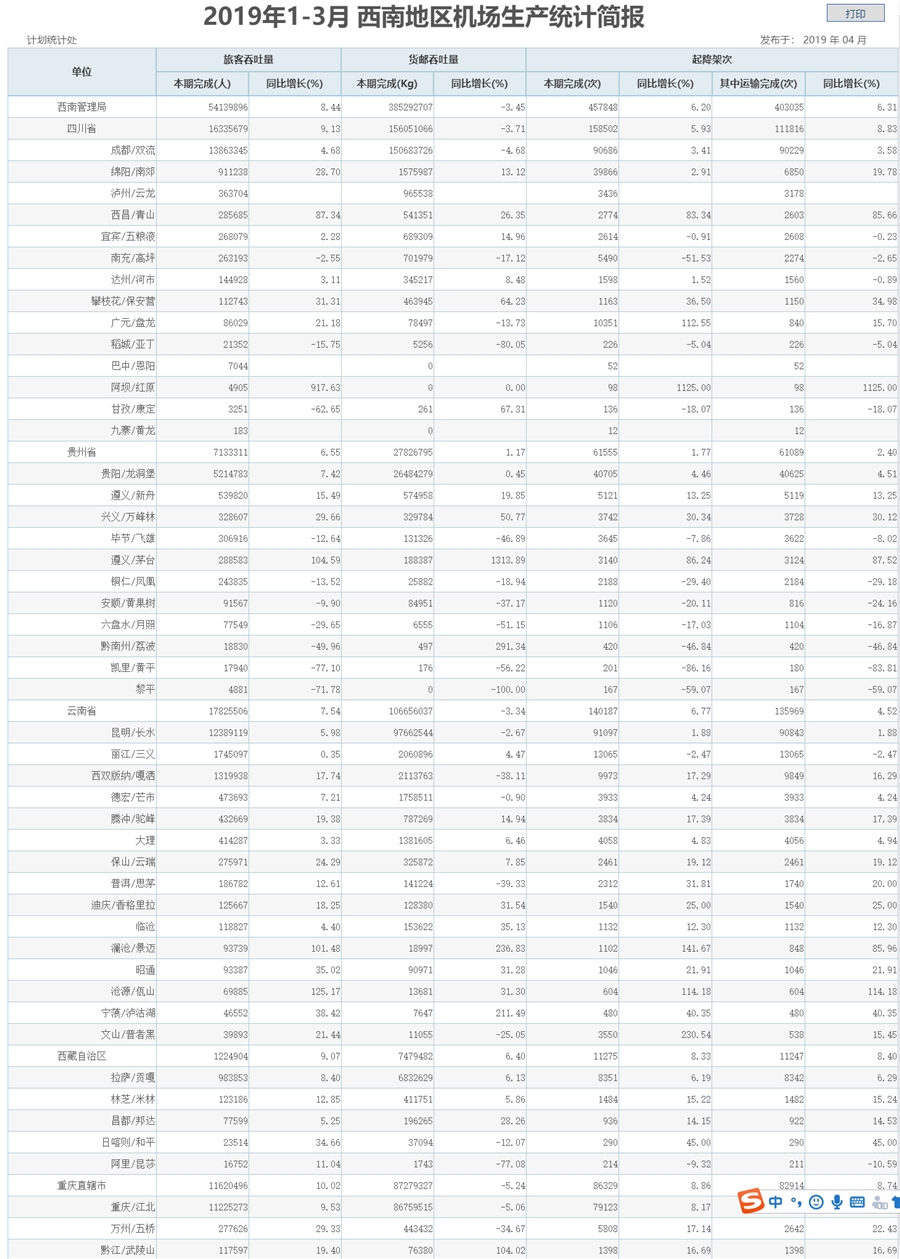 1-3月西南地区机场吞吐量同比增长47.26%
-国际空运