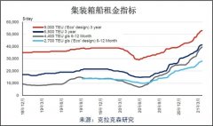 克拉克森研究:航运股为何大涨?航运大数据告诉你
-深圳空派