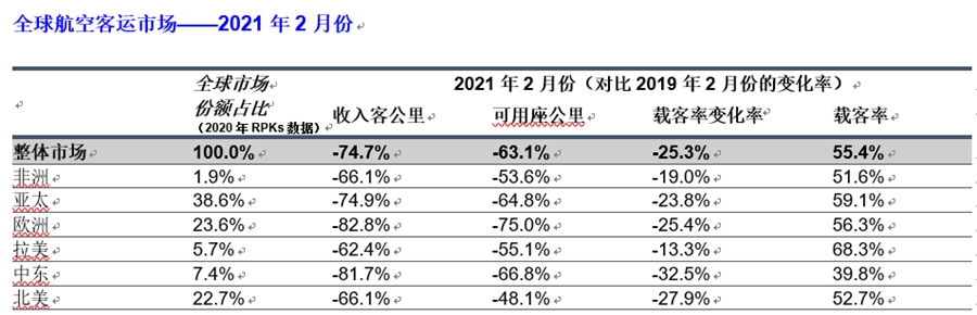  国际航协理事长威利沃尔什先生（Willie Walsh）表示：2月份国际航空旅行需求毫无复苏迹象
-美国海派