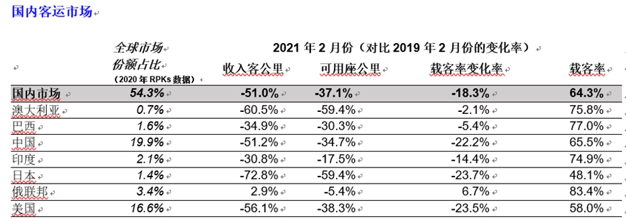  国际航协理事长威利沃尔什先生（Willie Walsh）表示：2月份国际航空旅行需求毫无复苏迹象
-美国海派