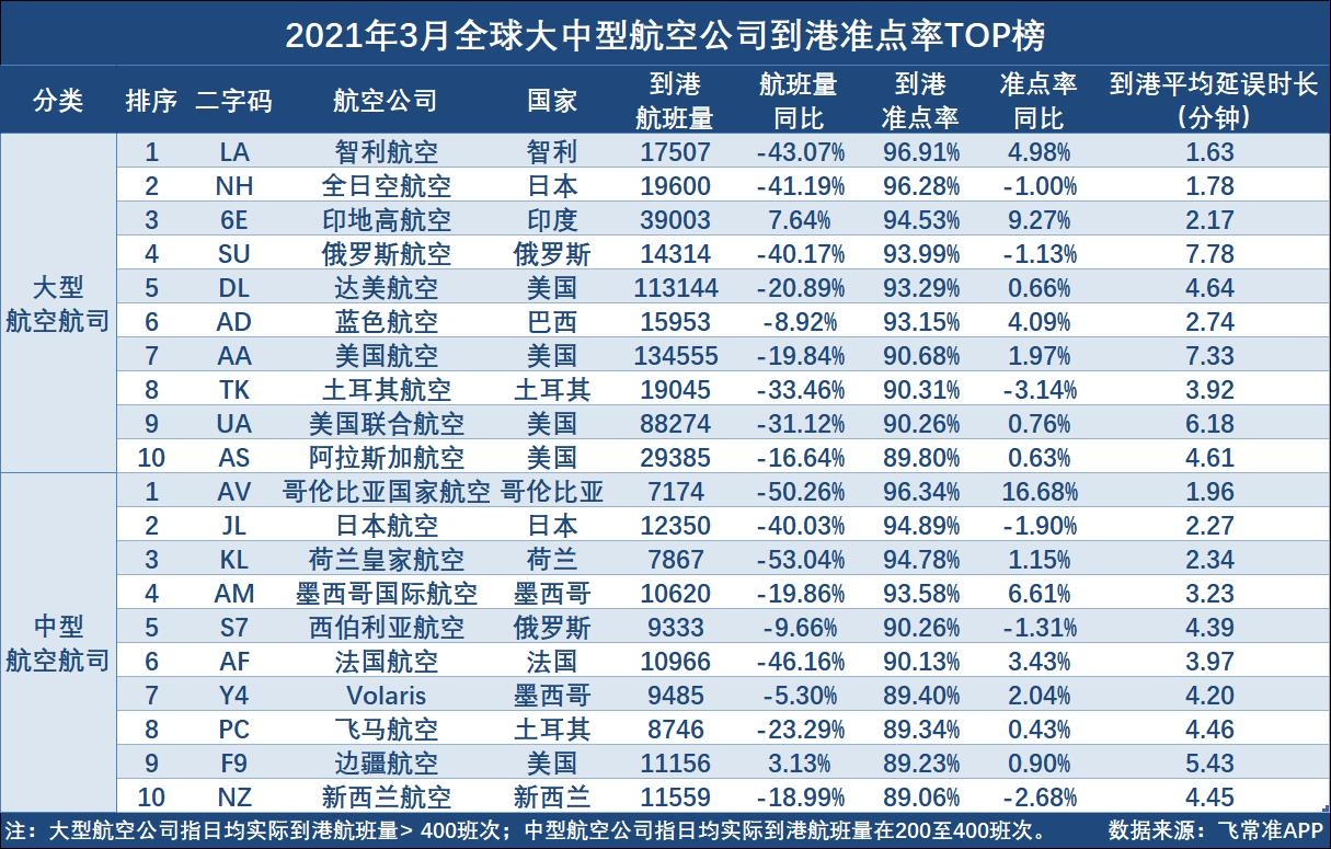 全球大中型航空公司到港准点率