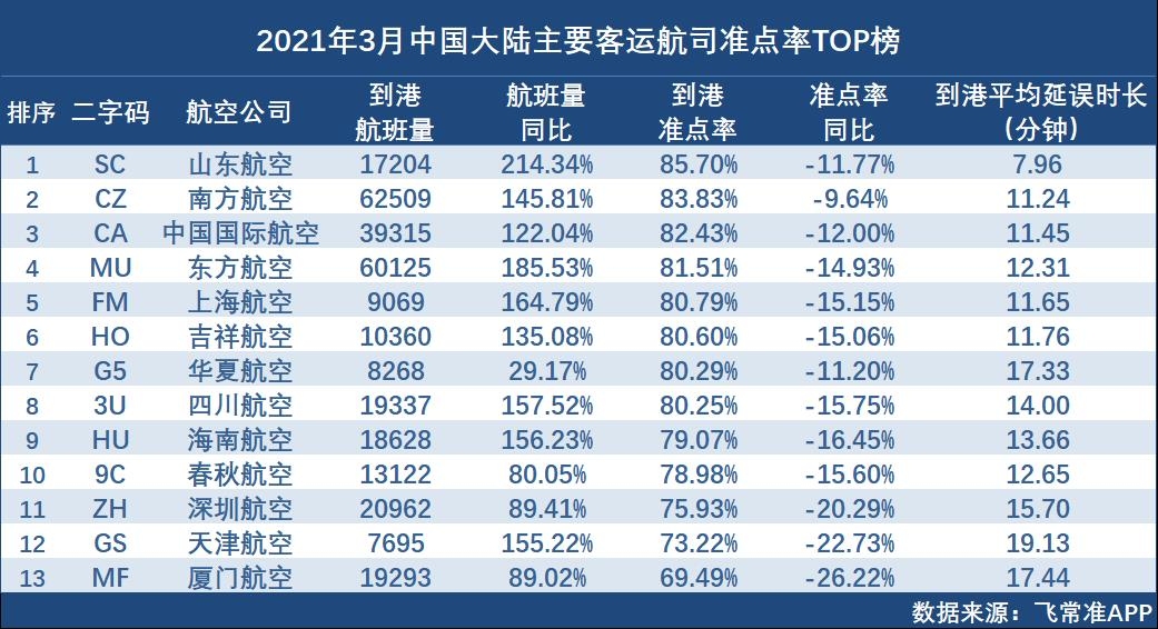 中国大陆主要客运航司到港准点率