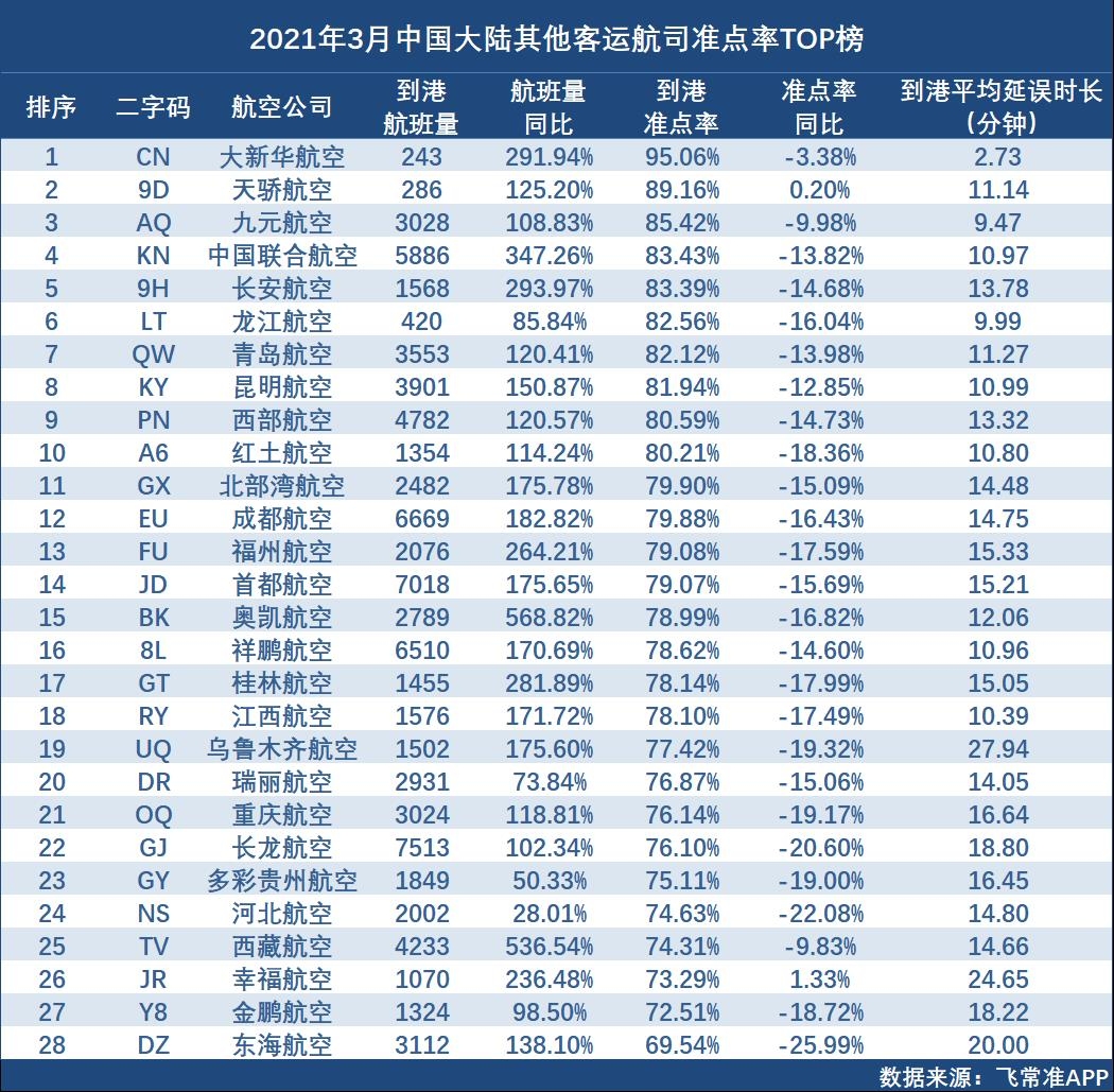 中国大陆其他客运航司到港准点率