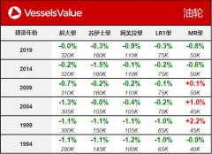 VesselsValue：一周船舶交易价格周报-货代公司