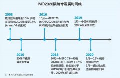 <b>限硫丨大限将至，低硫燃油储备起来……-上海空运公司</b>