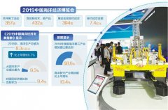 非洲国际国际快递-去年我国海洋生产总值为8.3万亿元海洋经济实现跨越式发展