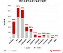 国际空运港口-2019年待交付订单，它告诉我们什么？