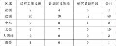 欧洲航运代理-新加坡、日本与韩国的LNG加注业务发展到哪种程度？