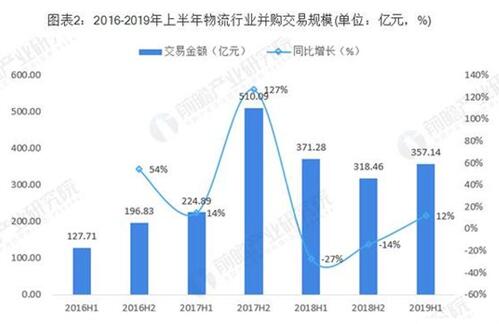 上半年物流行业分析 综合物流成热点！