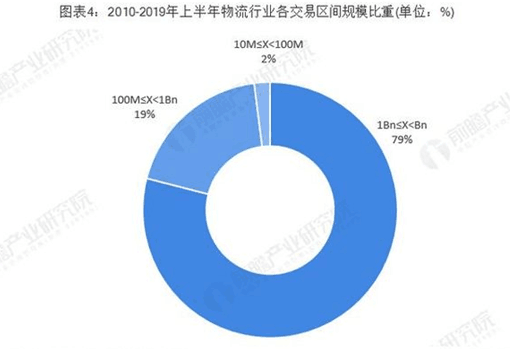 上半年物流行业分析 综合物流成热点！