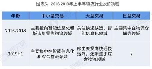 上半年物流行业分析 综合物流成热点！