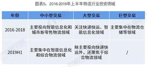 上半年物流行业分析 综合物流成热点！