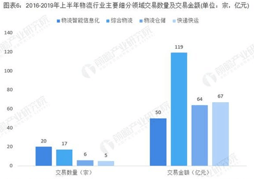 上半年物流行业分析 综合物流成热点！