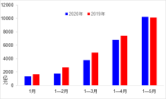 <b>5月交通运输经济运行情况
-深圳空运</b>