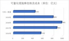 国务院出台了一系列降低物流成本的政策措施
-国际货代