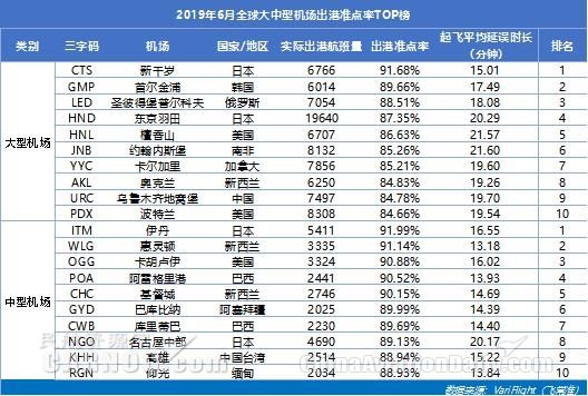 3000万级以上机场准点率：咸阳机场蝉联准点四连冠 双流机场同比提升最快-挪威空运