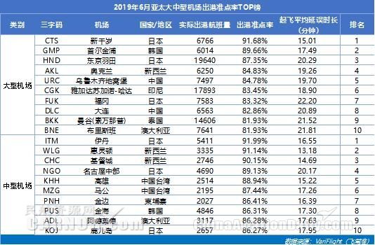 3000万级以上机场准点率：咸阳机场蝉联准点四连冠 双流机场同比提升最快-挪威空运